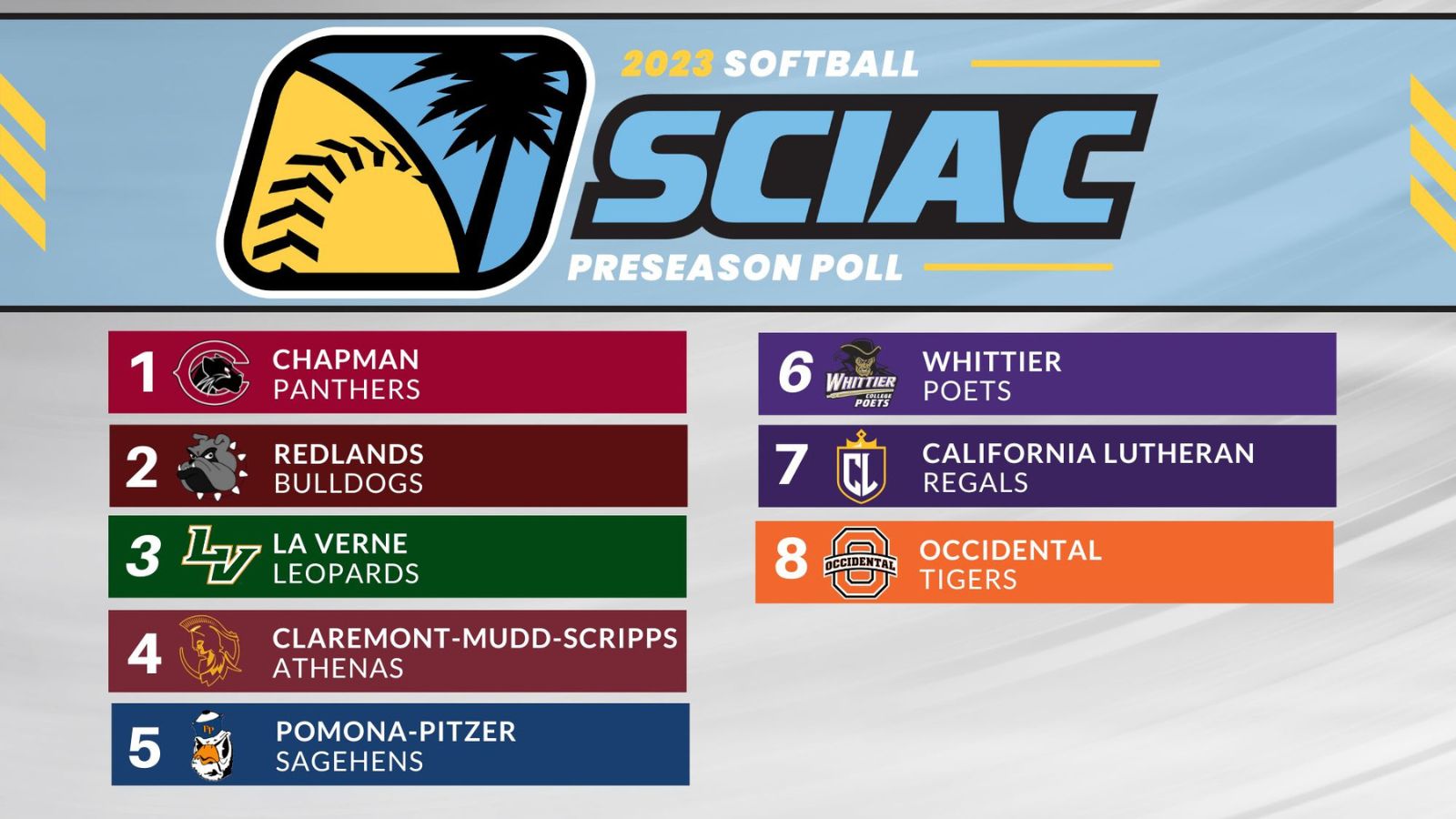 Leopards Picked To Finish 3rd In SCIAC